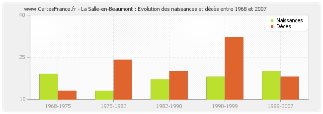La Salle-en-Beaumont : Evolution des naissances et décès entre 1968 et 2007